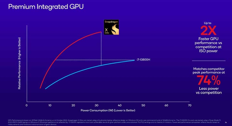 Snapdragon X Elite có công suất xử lý đồ họa lên đến 4,6 teraflops