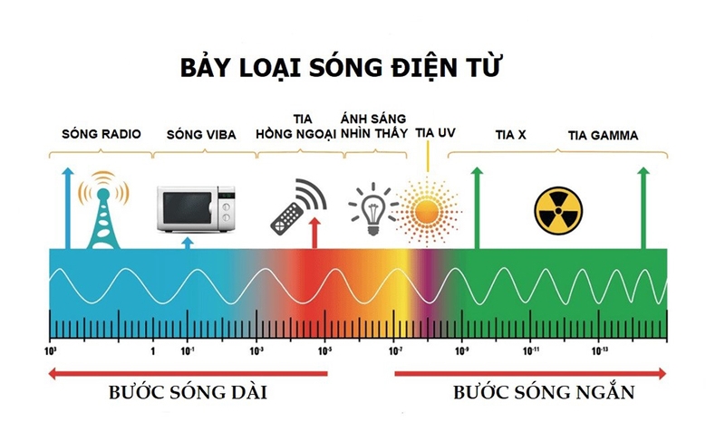 Cách phân loại và sử dụng từng loại sóng điện từ