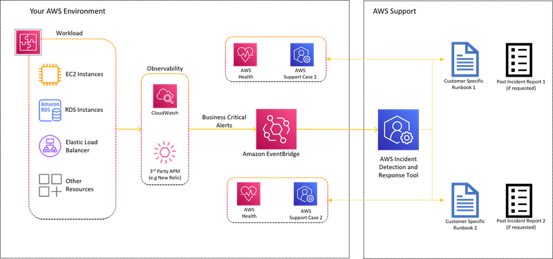 Sự cố AWS là gì 3.png