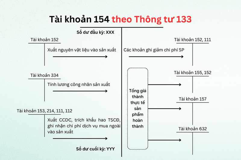 Tài khoản 154 là tài khoản gì?