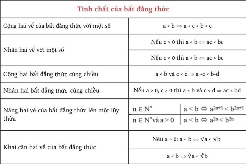 Tính chất của bất đẳng thức
