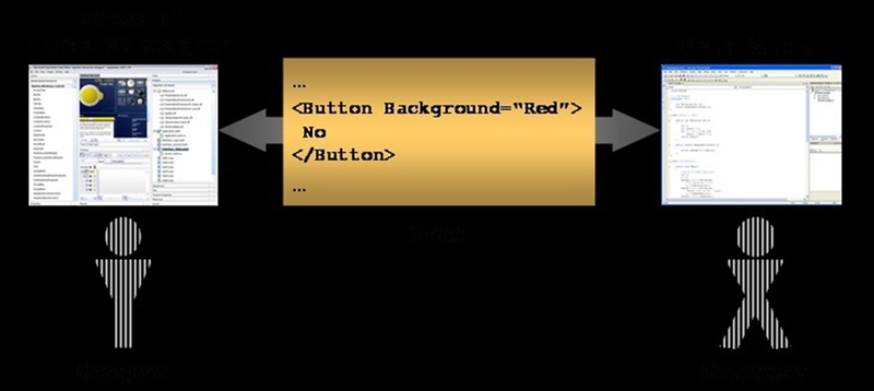 WPF giải quyết vấn đề này bằng cách đưa ra ngôn ngữ XAML