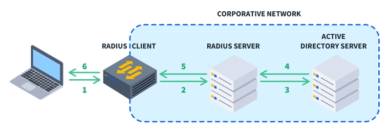 Giao thức RADIUS là gì 4