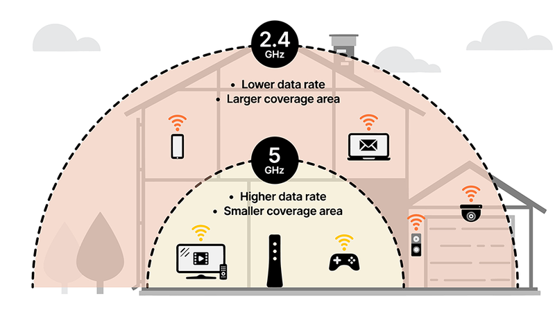 Ưu điểm lớn nhất của wifi 5GHz chính là khả năng cung cấp tốc độ truyền tải dữ liệu siêu nhanh