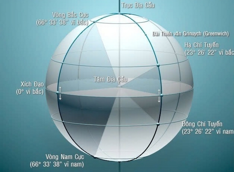 Xích đạo là gì ảnh 3