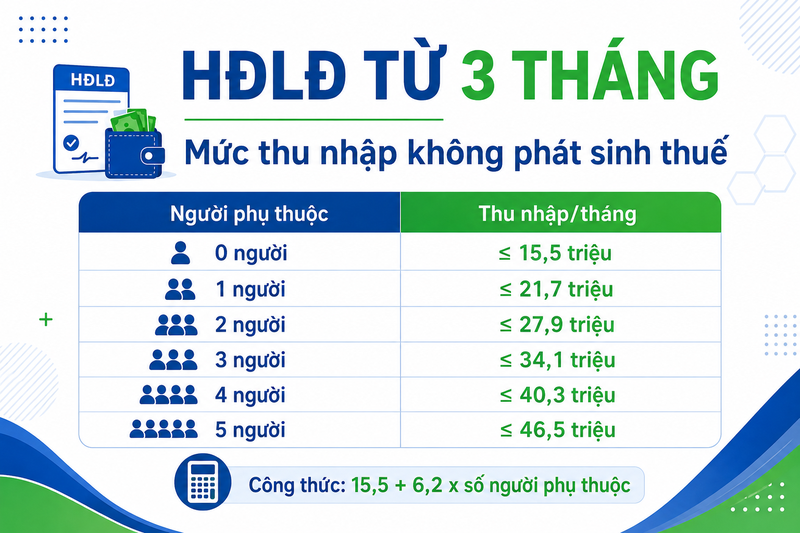 Cá nhân cư trú có thu nhập dưới ngưỡng phải nộp thuế
