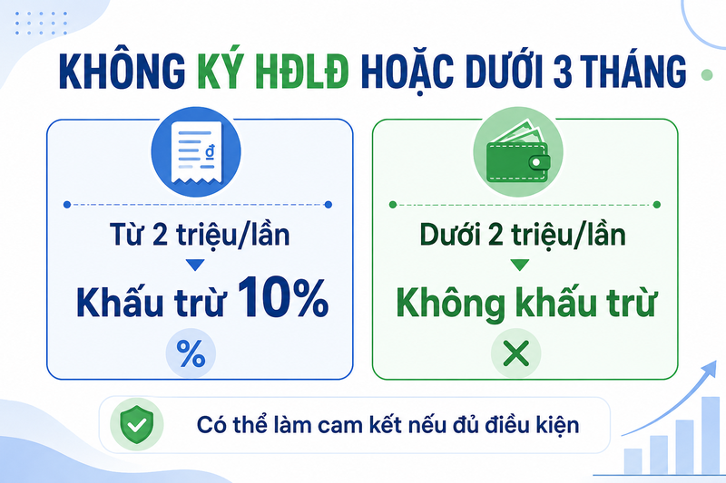 Đối với cá nhân không ký hợp đồng lao động hoặc ký hợp đồng dưới 03 tháng