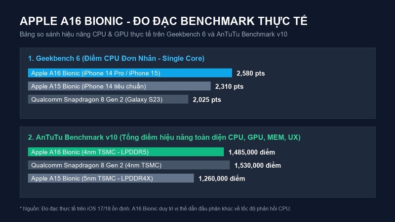 Biểu đồ điểm Geekbench 6 và AnTuTu v10 của chip A16 Bionic