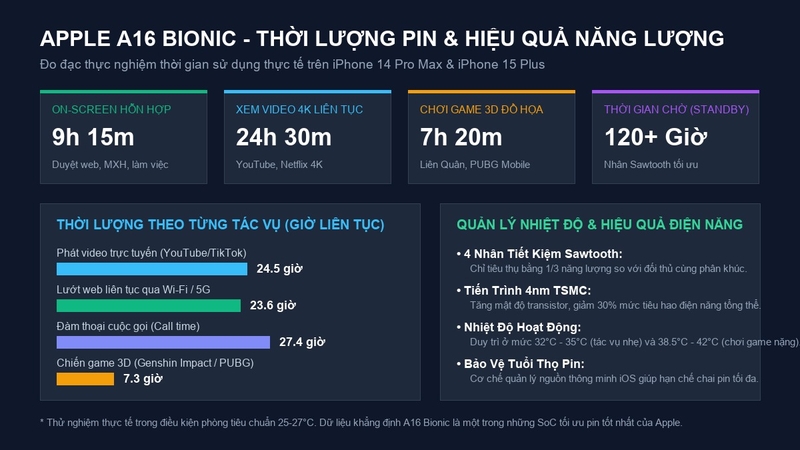 Thời lượng pin và hiệu quả năng lượng của chip A16 Bionic