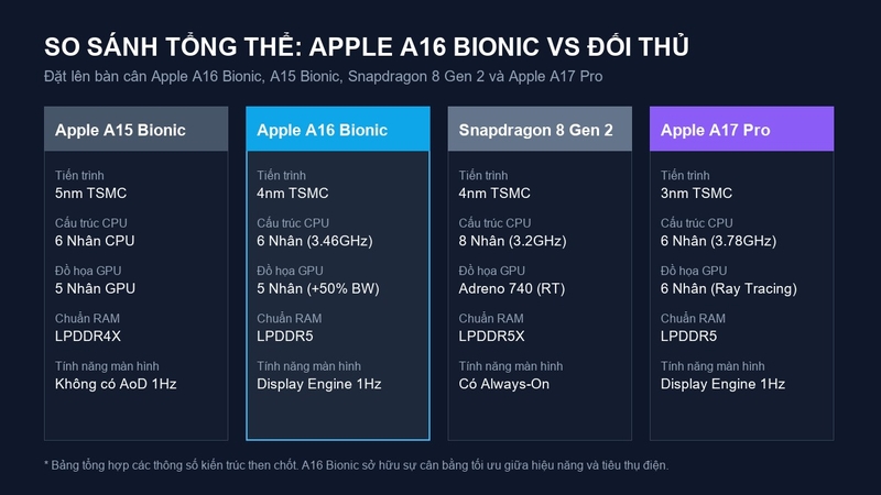 Bảng so sánh chip A16 Bionic với A15, Snapdragon 8 Gen 2 và A17 Pro