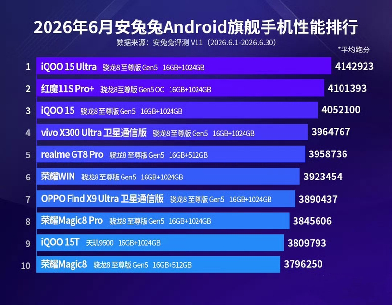 antutu-v11-thang-6-2026-ghi-nhan-iqoo-15-ultra-tro-lai-dan-dau-209199-1.jpg
