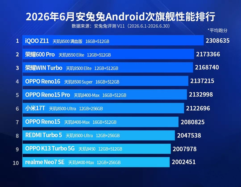 antutu-v11-thang-6-2026-ghi-nhan-iqoo-15-ultra-tro-lai-dan-dau-209199-2.jpg