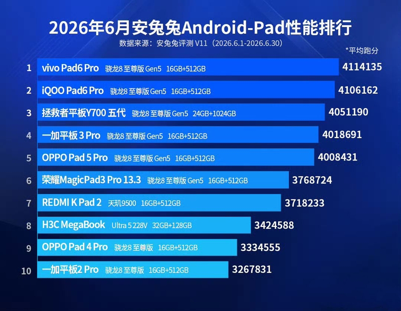 antutu-v11-thang-6-2026-ghi-nhan-iqoo-15-ultra-tro-lai-dan-dau-209199-3.jpg