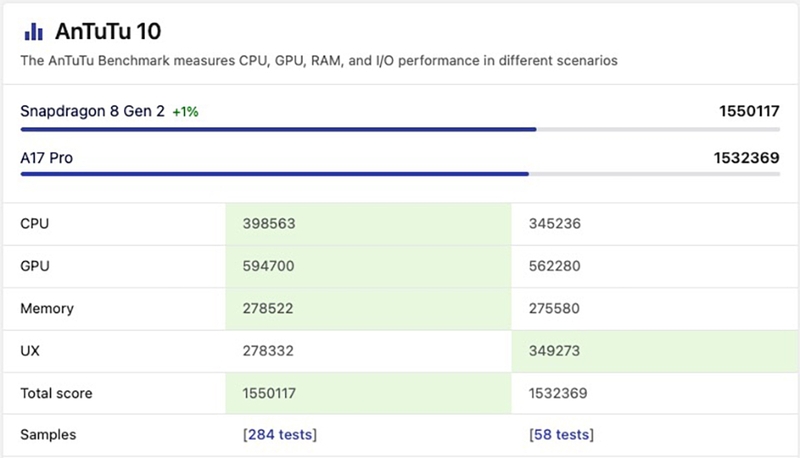 Apple A17 Pro vs Snapdragon 8 Gen 2 (ảnh 4)