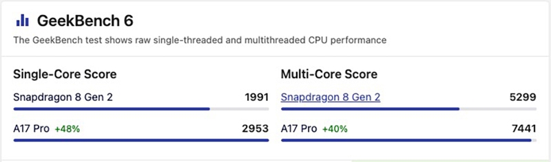 Apple A17 Pro vs Snapdragon 8 Gen 2 (ảnh 5)