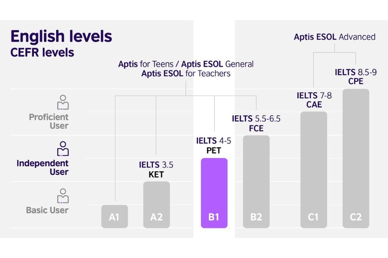 b1 tiếng anh quy đổi ielts (ảnh 4)