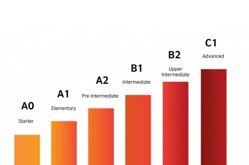 b2 tiếng anh quy đổi ielts ảnh 2
