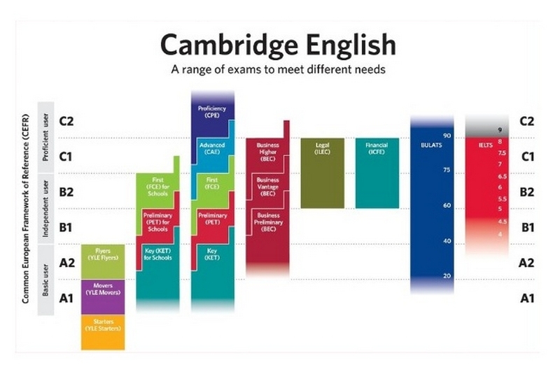b2 tiếng anh quy đổi ielts ảnh 1
