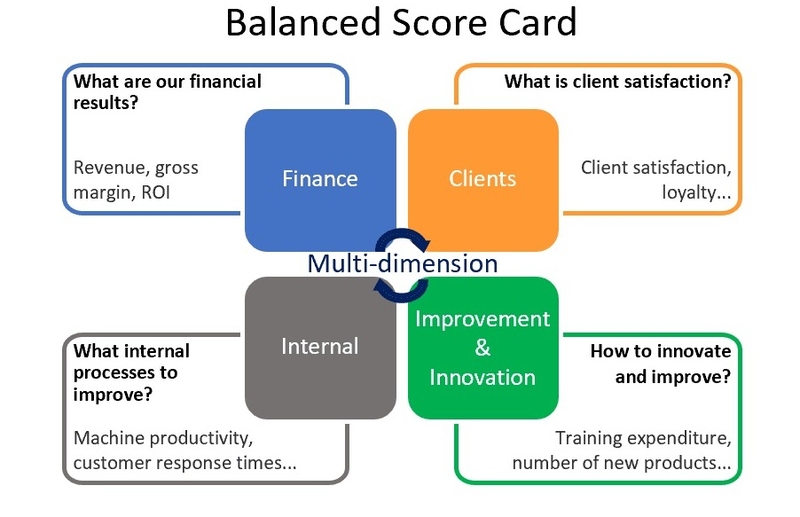 Balanced Scorecard là gì 1