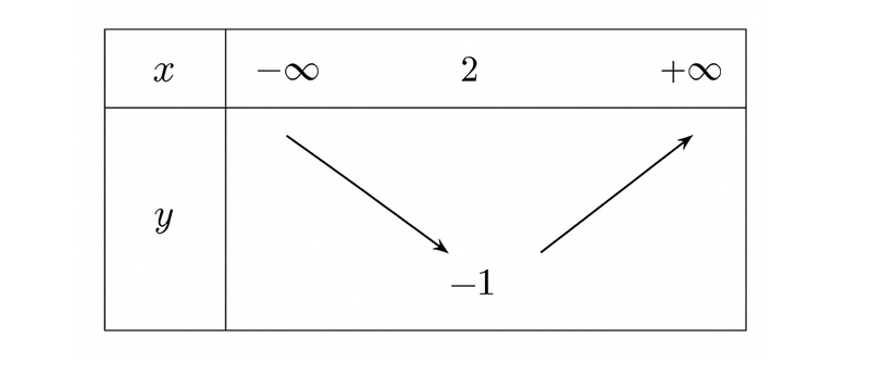 Bảng biến thiên (ảnh 10)