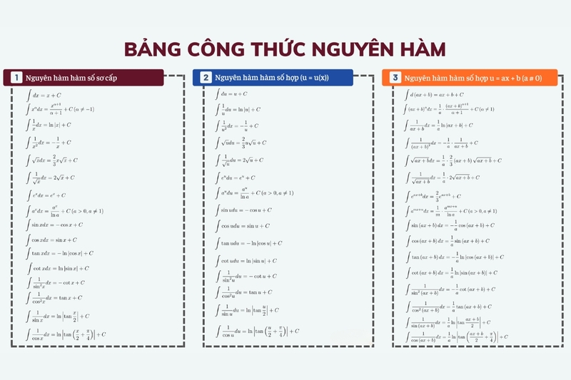 Bảng công thức nguyên hàm 5
