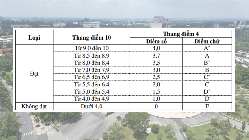 Xếp loại bằng tốt nghiệp đại học thang điểm 4 như thế nào?