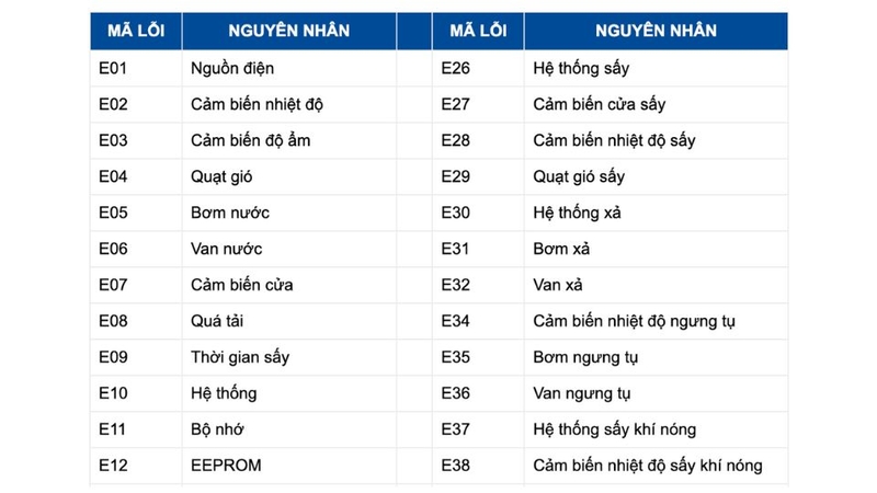 bảng mã lỗi máy sấy quần áo Toshiba 1