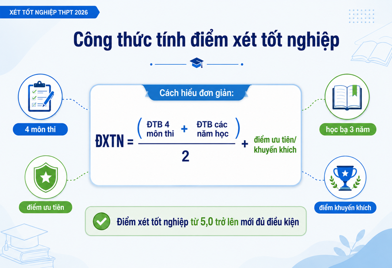 bao nhiêu điểm thì đậu tốt nghiệp THPT năm 2026 2