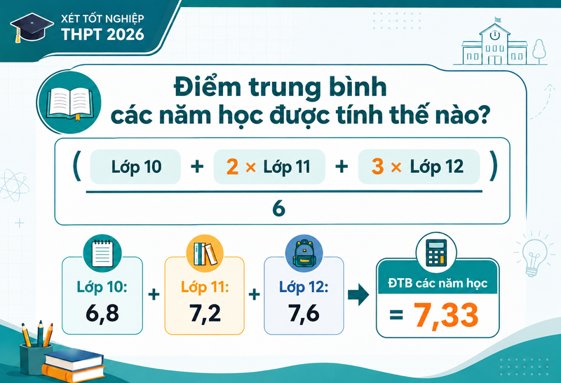 bao nhiêu điểm thì đậu tốt nghiệp THPT năm 2026 3