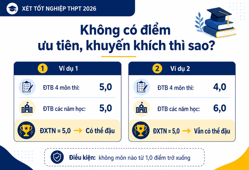 bao nhiêu điểm thì đậu tốt nghiệp THPT năm 2026 4
