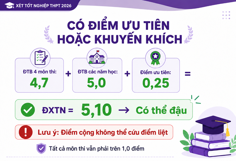bao nhiêu điểm thì đậu tốt nghiệp THPT năm 2026 5