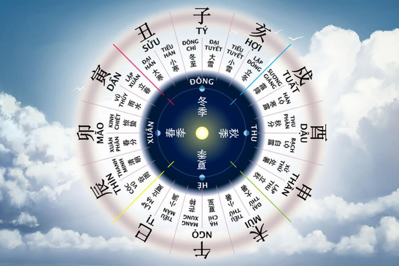 Bát tự là gì 1