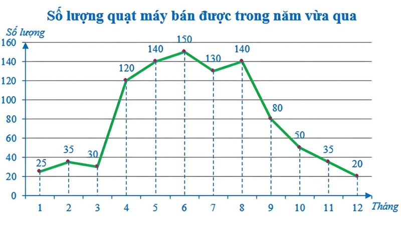 Biểu đồ đoạn thẳng 5