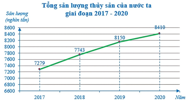 Biểu đồ đoạn thẳng là gì 9