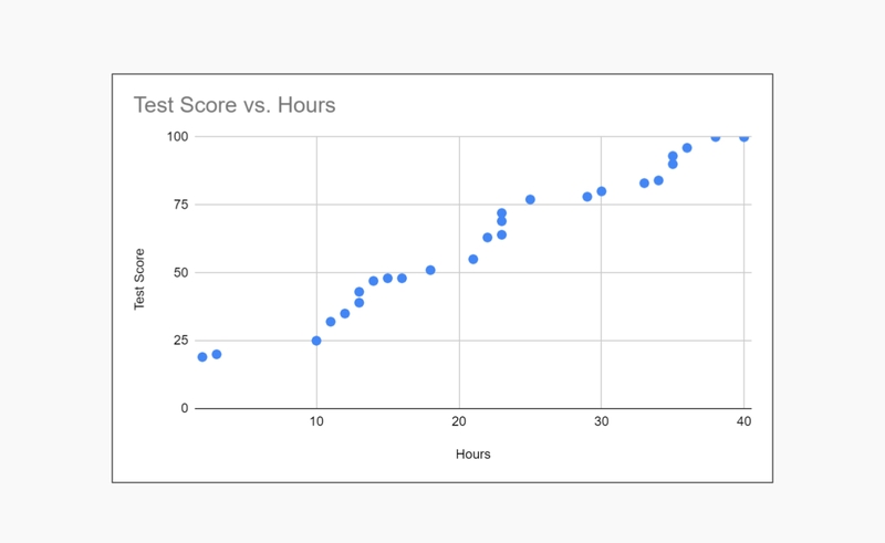 Biểu đồ phân tán (ảnh 2)