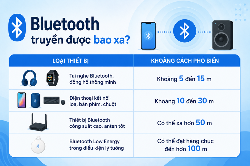 Bluetooth truyền được bao xa