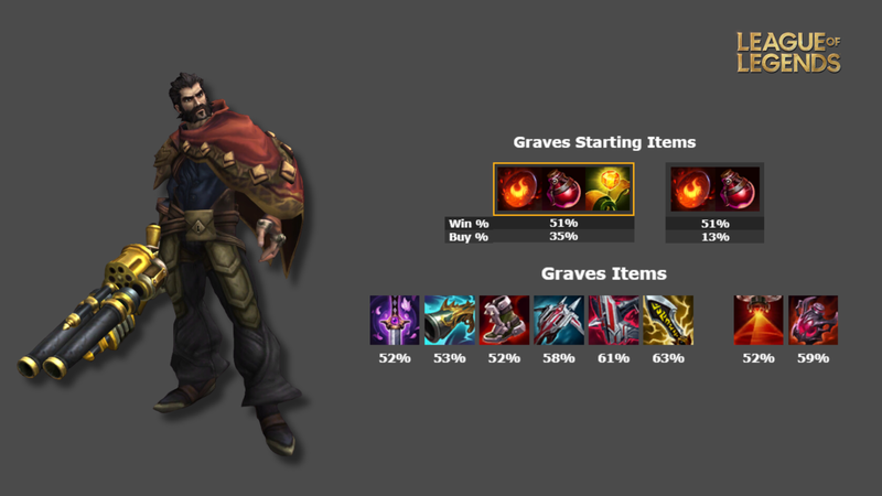 Cách lên đồ Graves chuẩn mùa 14