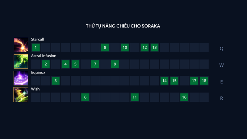 Thứ tự nâng cấp chiêu thức cho Soraka