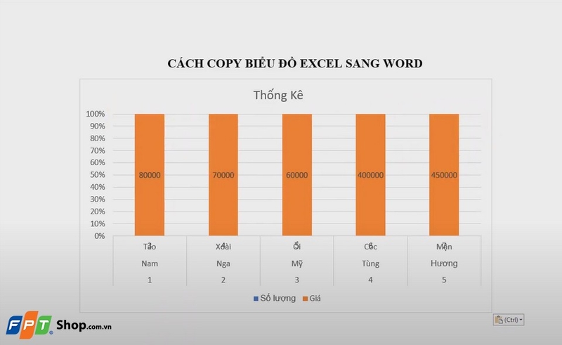 Hoàn thành quá trình sao chép