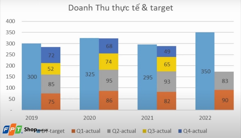 Thành quả sau khi thực hiện cách vẽ biểu đồ