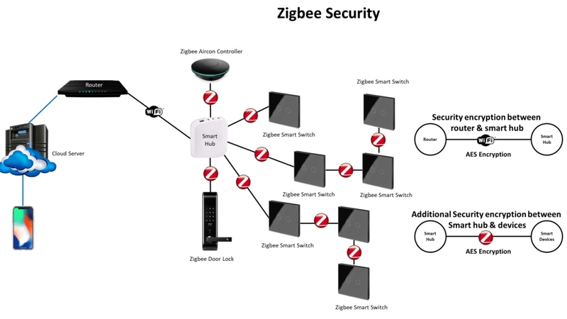các giao thức kết nối nhà thông minh hình 3