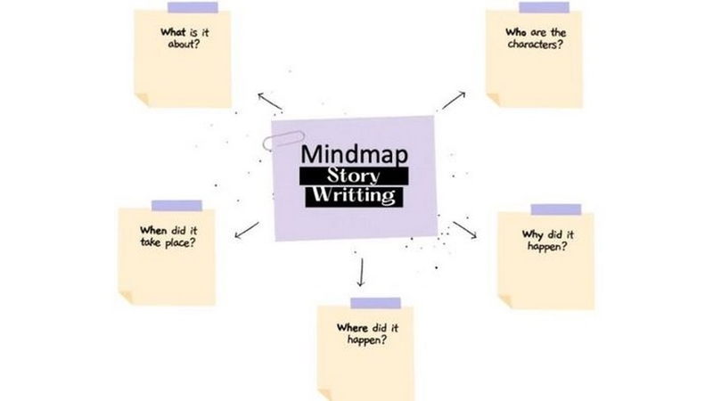 Sơ đồ tư duy hỗ trợ viết nội dung