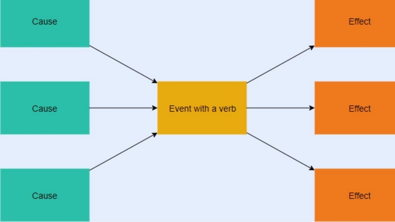 Những mẫu sơ đồ tư duy độc đáo khác