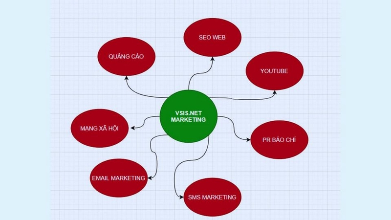 Lợi ích khi sử dụng sơ đồ tư duy độc đáo