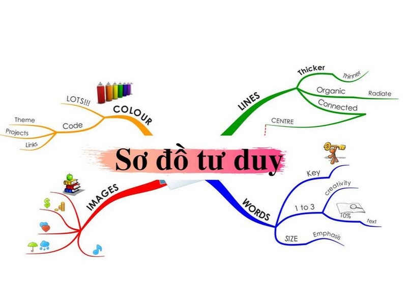 Tạo sự cân đối và đối xứng là một phần quan trọng của sơ đồ tư duy