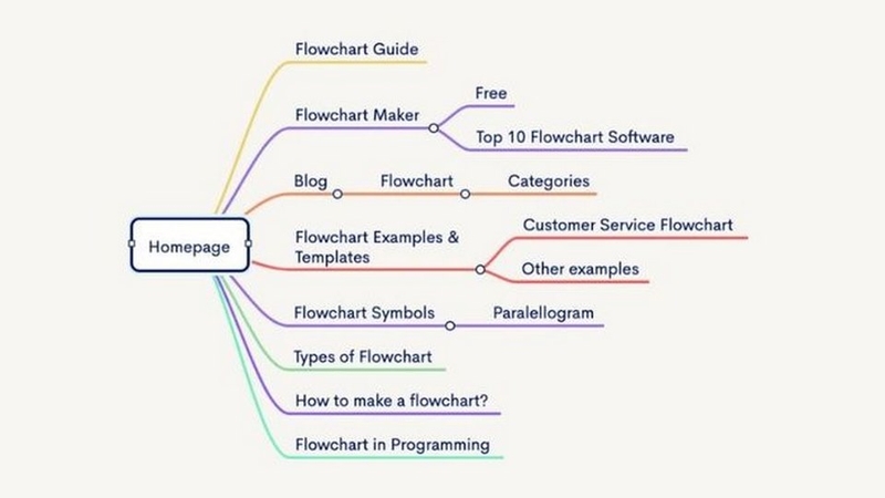 Sơ đồ tư duy phân nhánh từ một chủ đề trung tâm