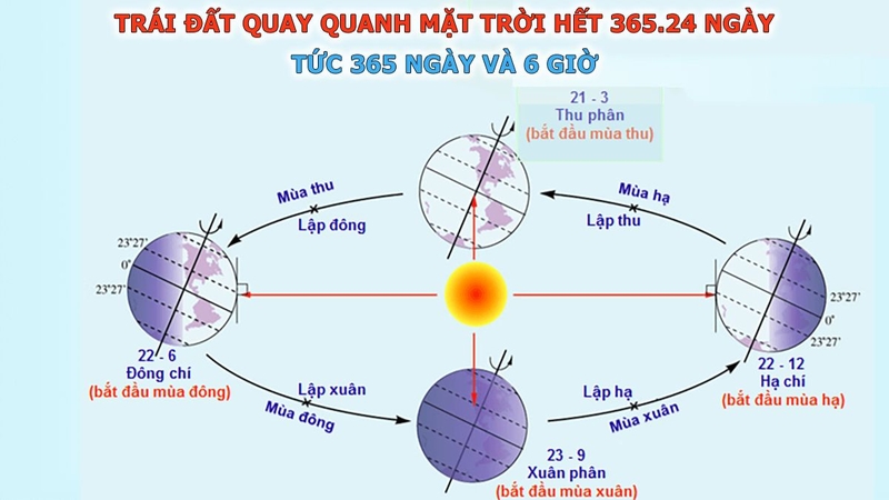 Các năm nhuận từ 2000 đến nay 1