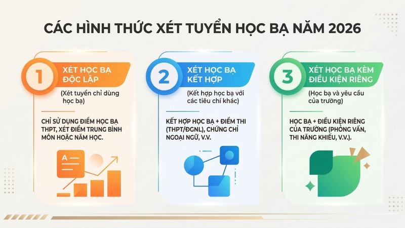 Xét học bạ kèm điều kiện riêng