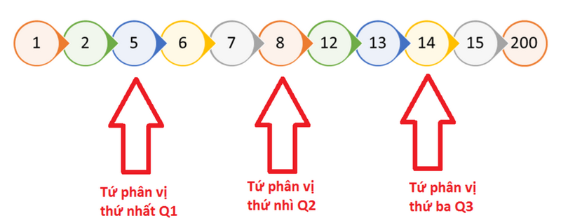 Phân vị là một công cụ mạnh mẽ