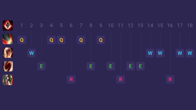 Thứ tự nâng cấp chiêu thức cho Ambessa